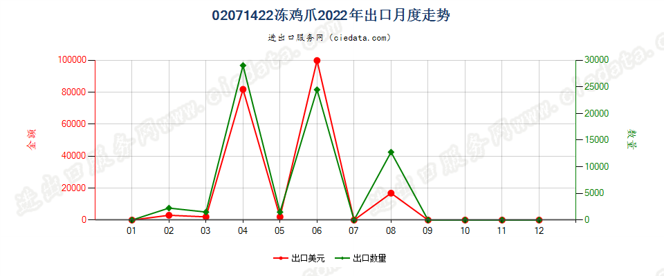 02071422冻鸡爪出口2022年月度走势图