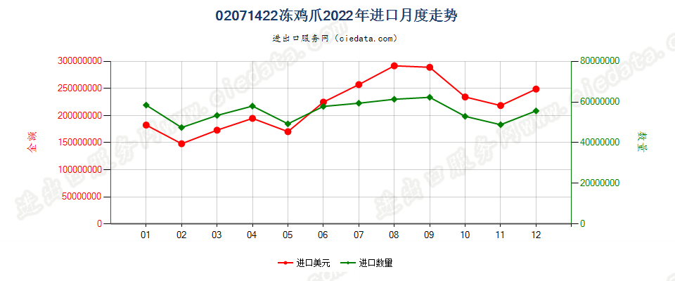 02071422冻鸡爪进口2022年月度走势图