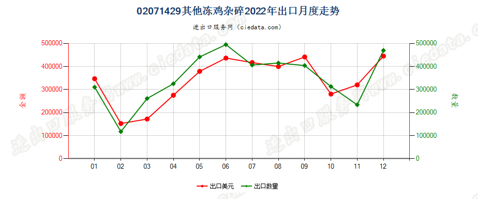 02071429其他冻鸡杂碎出口2022年月度走势图