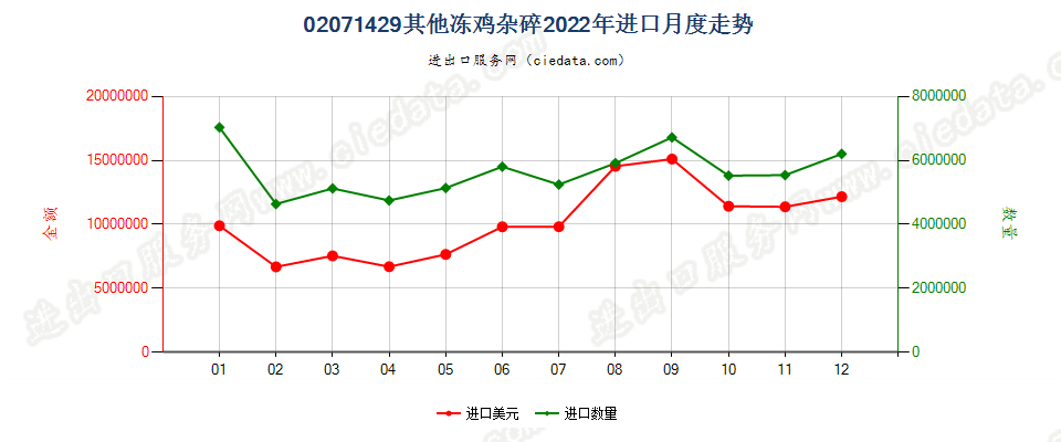 02071429其他冻鸡杂碎进口2022年月度走势图