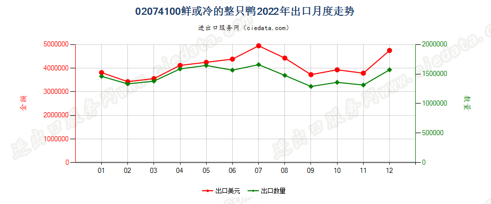 02074100鲜或冷的整只鸭出口2022年月度走势图