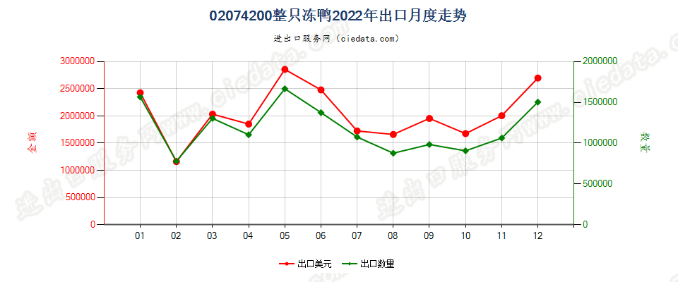 02074200整只冻鸭出口2022年月度走势图