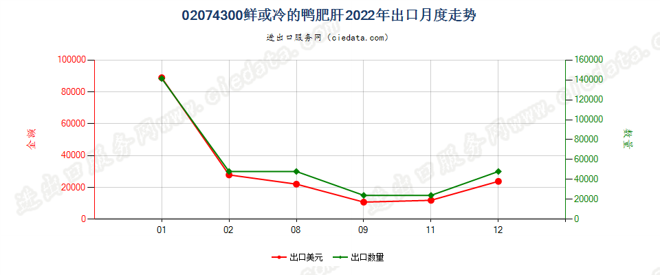 02074300鲜或冷的鸭肥肝出口2022年月度走势图