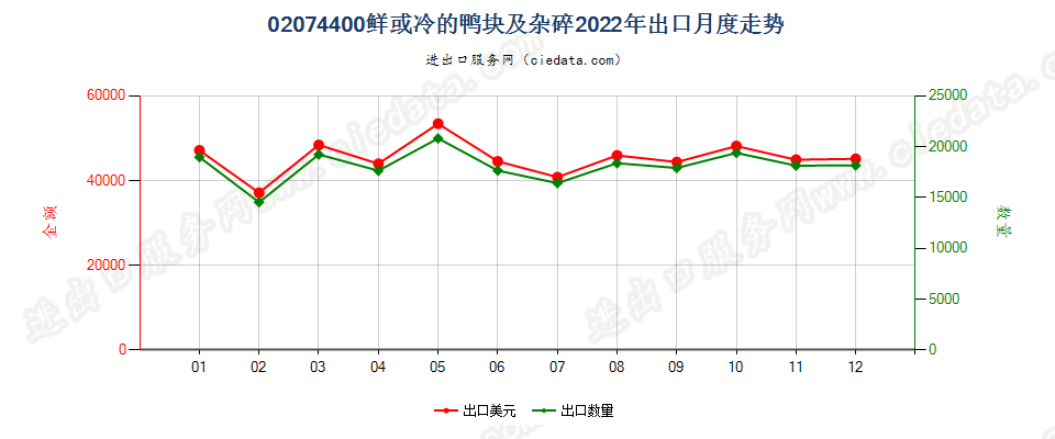 02074400鲜或冷的鸭块及杂碎出口2022年月度走势图