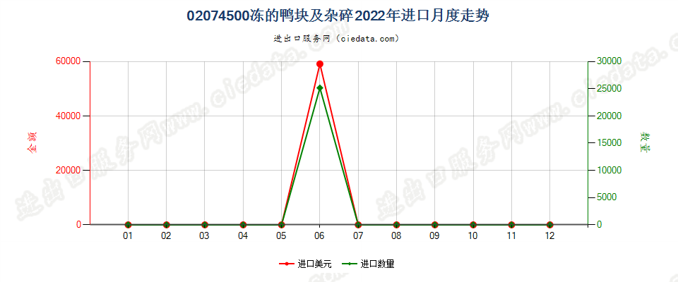 02074500冻的鸭块及杂碎进口2022年月度走势图