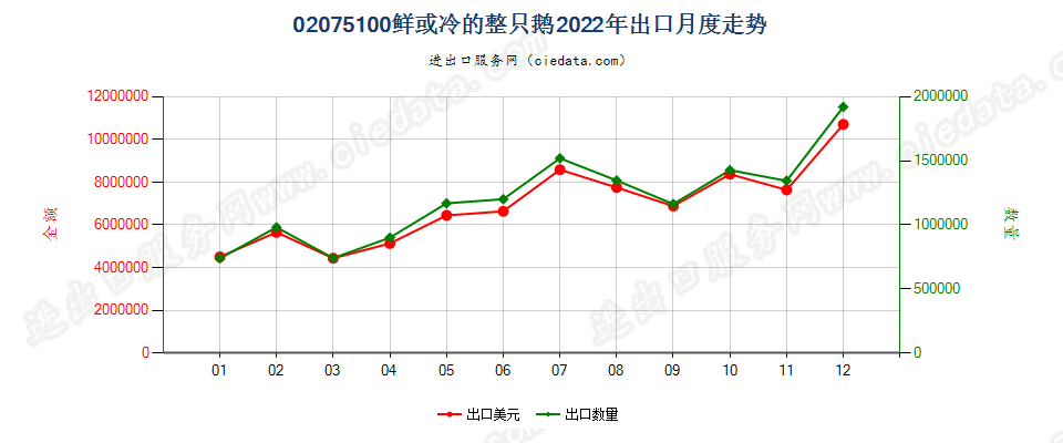 02075100鲜或冷的整只鹅出口2022年月度走势图