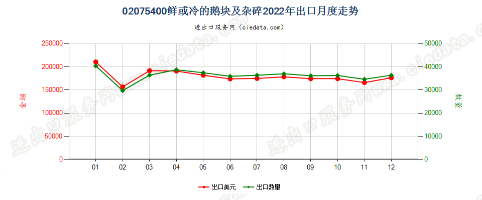 02075400鲜或冷的鹅块及杂碎出口2022年月度走势图