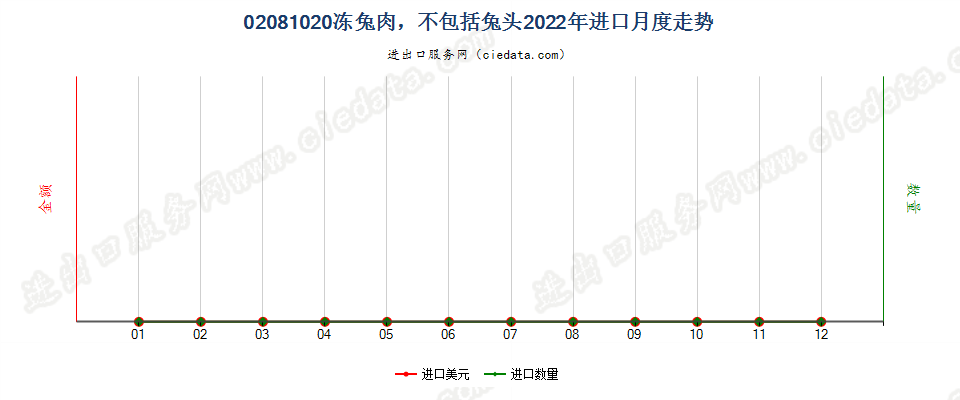 02081020冻兔肉，不包括兔头进口2022年月度走势图