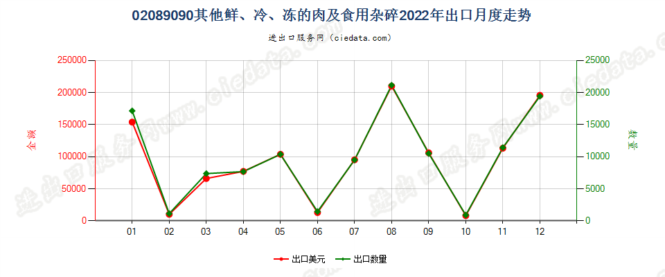 02089090其他鲜、冷、冻的肉及食用杂碎出口2022年月度走势图