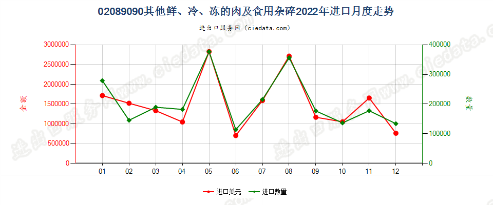 02089090其他鲜、冷、冻的肉及食用杂碎进口2022年月度走势图