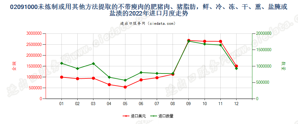 02091000未炼制或用其他方法提取的不带瘦肉的肥猪肉、猪脂肪，鲜、冷、冻、干、熏、盐腌或盐渍的进口2022年月度走势图