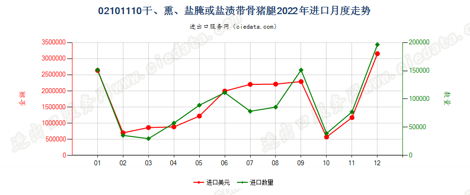 02101110干、熏、盐腌或盐渍带骨猪腿进口2022年月度走势图