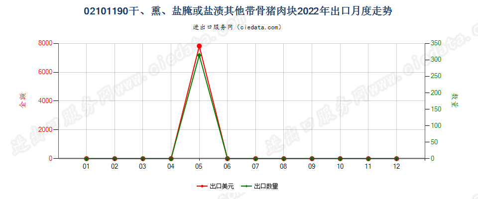 02101190干、熏、盐腌或盐渍其他带骨猪肉块出口2022年月度走势图