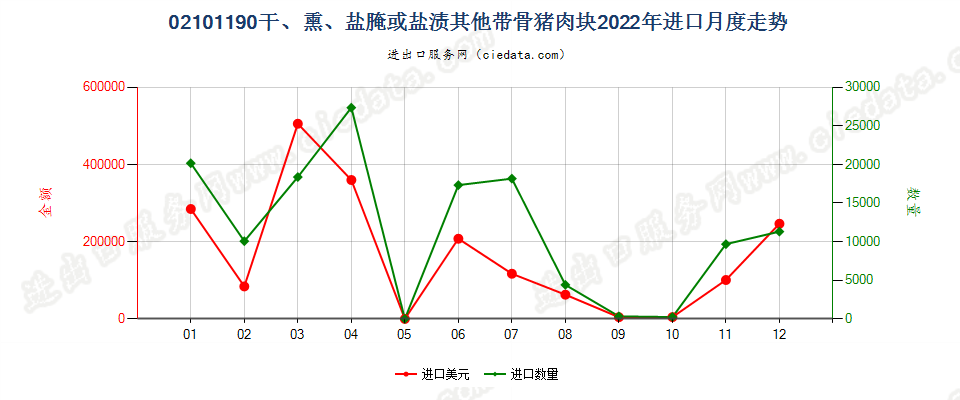 02101190干、熏、盐腌或盐渍其他带骨猪肉块进口2022年月度走势图