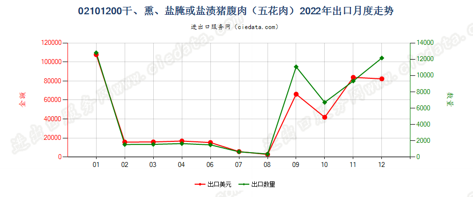 02101200干、熏、盐腌或盐渍猪腹肉（五花肉）出口2022年月度走势图