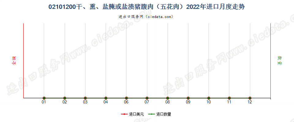 02101200干、熏、盐腌或盐渍猪腹肉（五花肉）进口2022年月度走势图