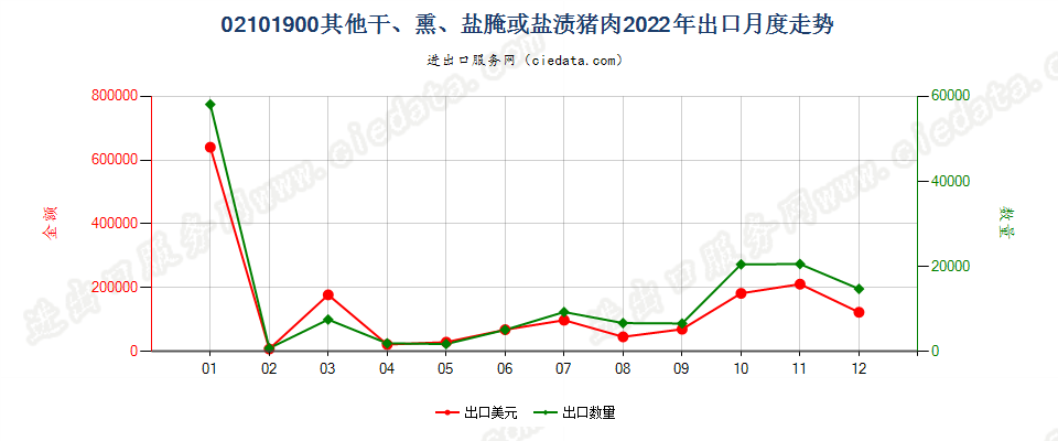 02101900其他干、熏、盐腌或盐渍猪肉出口2022年月度走势图