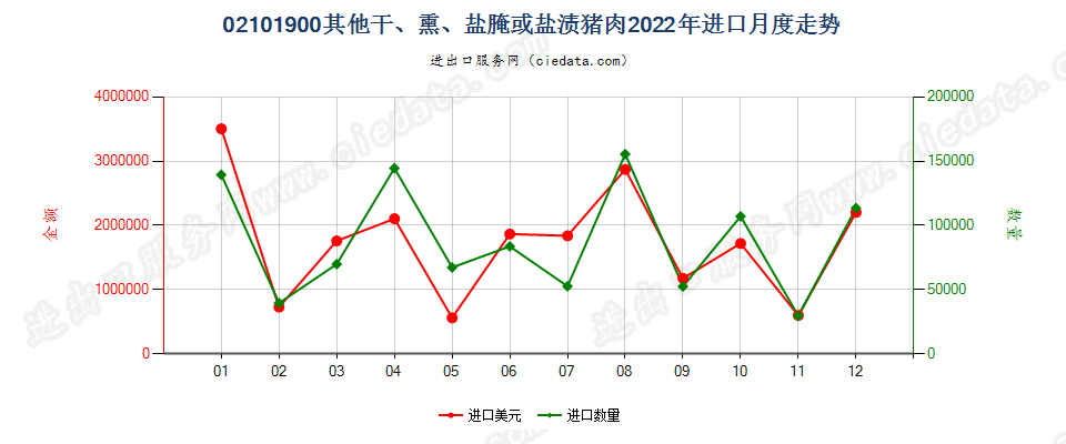 02101900其他干、熏、盐腌或盐渍猪肉进口2022年月度走势图