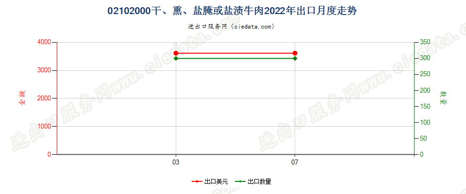 02102000干、熏、盐腌或盐渍牛肉出口2022年月度走势图