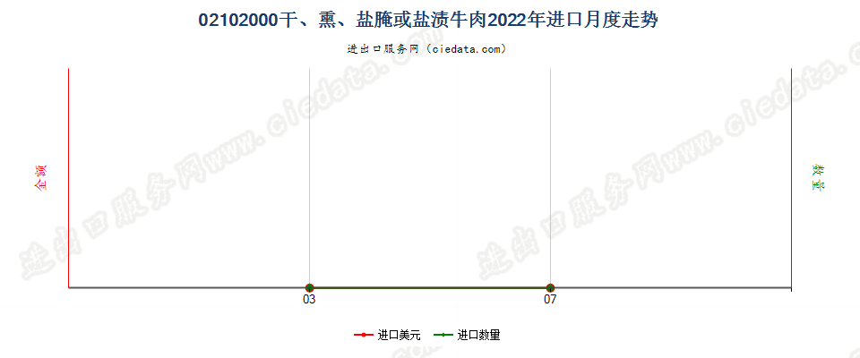 02102000干、熏、盐腌或盐渍牛肉进口2022年月度走势图