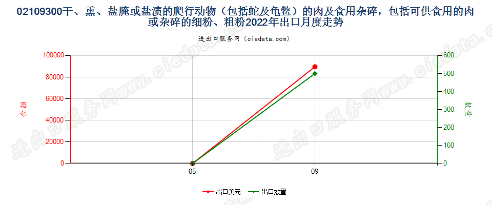 02109300干、熏、盐腌或盐渍的爬行动物（包括蛇及龟鳖）的肉及食用杂碎，包括可供食用的肉或杂碎的细粉、粗粉出口2022年月度走势图