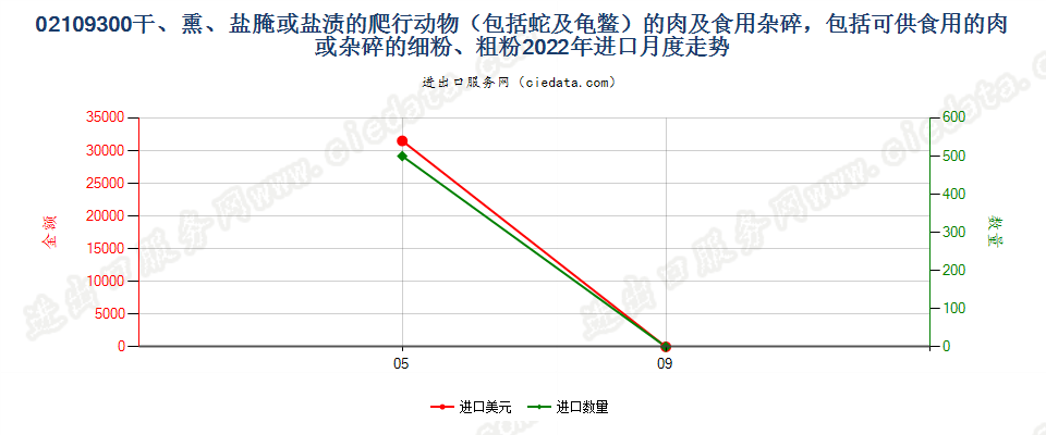 02109300干、熏、盐腌或盐渍的爬行动物（包括蛇及龟鳖）的肉及食用杂碎，包括可供食用的肉或杂碎的细粉、粗粉进口2022年月度走势图