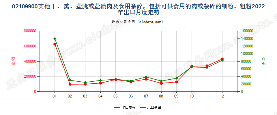 02109900其他干、熏、盐腌或盐渍肉及食用杂碎，包括可供食用的肉或杂碎的细粉、粗粉出口2022年月度走势图