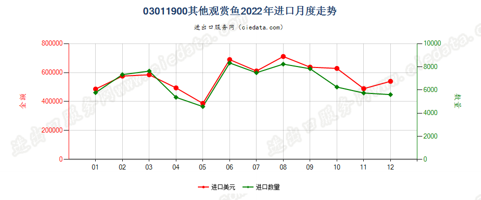 03011900其他观赏鱼进口2022年月度走势图