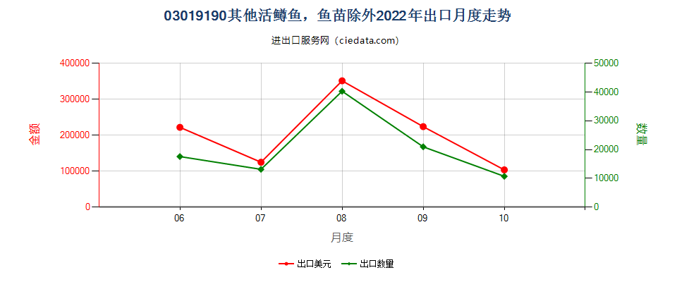 03019190其他活鳟鱼，鱼苗除外出口2022年月度走势图