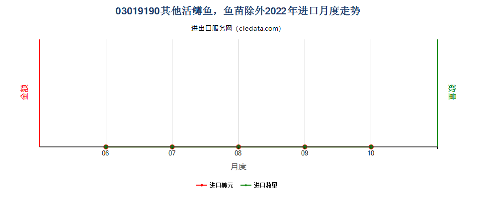 03019190其他活鳟鱼，鱼苗除外进口2022年月度走势图