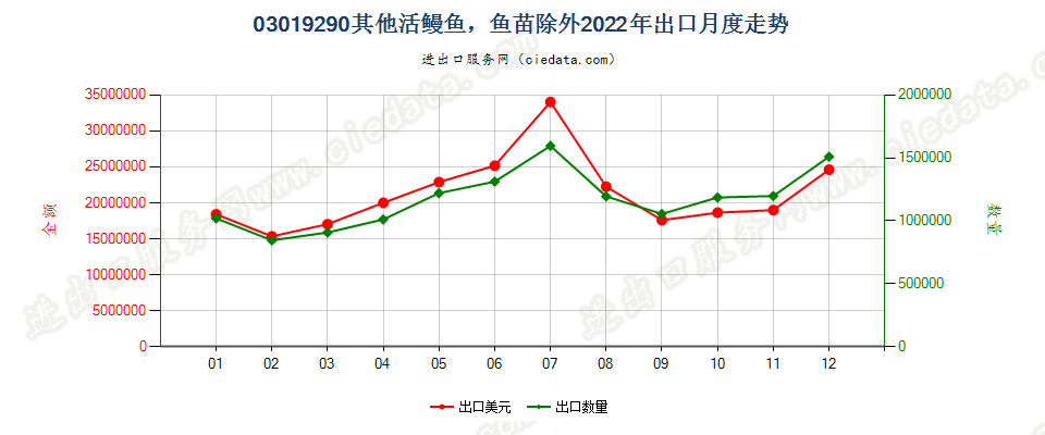 03019290其他活鳗鱼，鱼苗除外出口2022年月度走势图