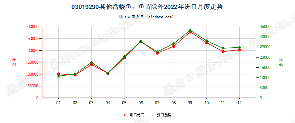 03019290其他活鳗鱼，鱼苗除外进口2022年月度走势图