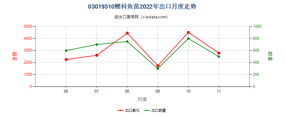 03019310鲤科鱼苗出口2022年月度走势图