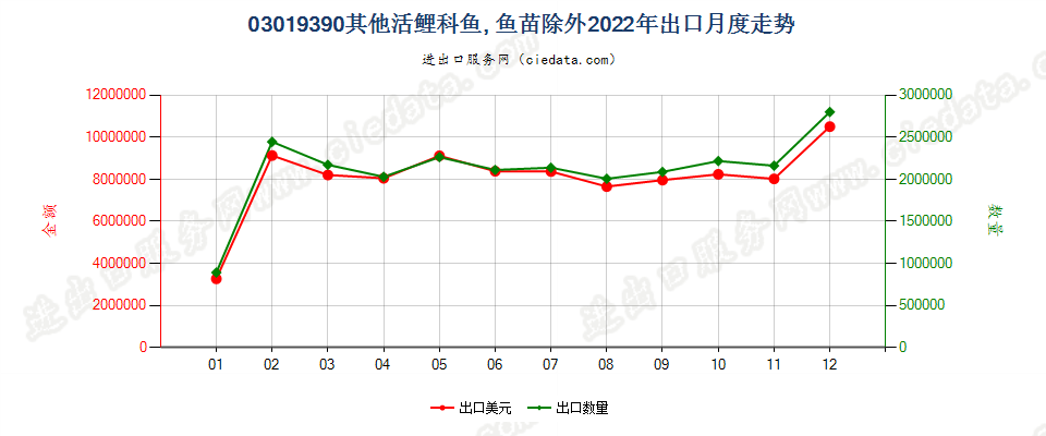 03019390其他活鲤科鱼, 鱼苗除外出口2022年月度走势图