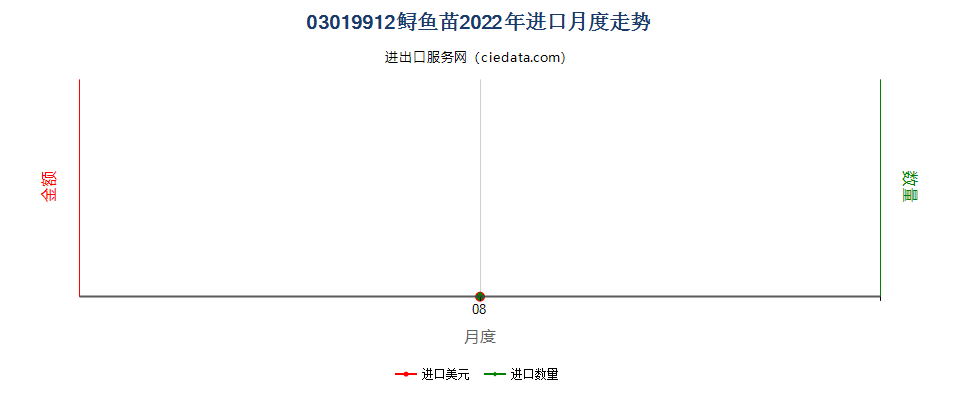 03019912鲟鱼苗进口2022年月度走势图