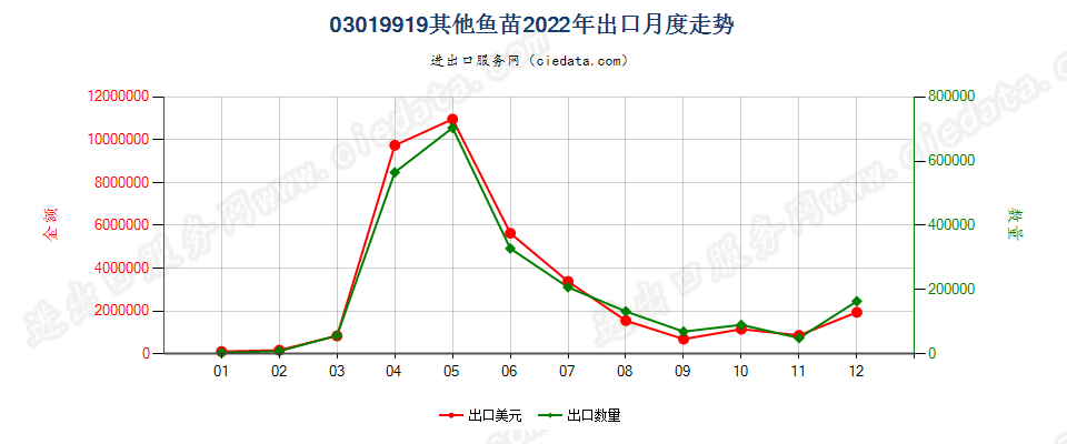 03019919其他鱼苗出口2022年月度走势图