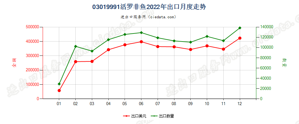 03019991活罗非鱼出口2022年月度走势图