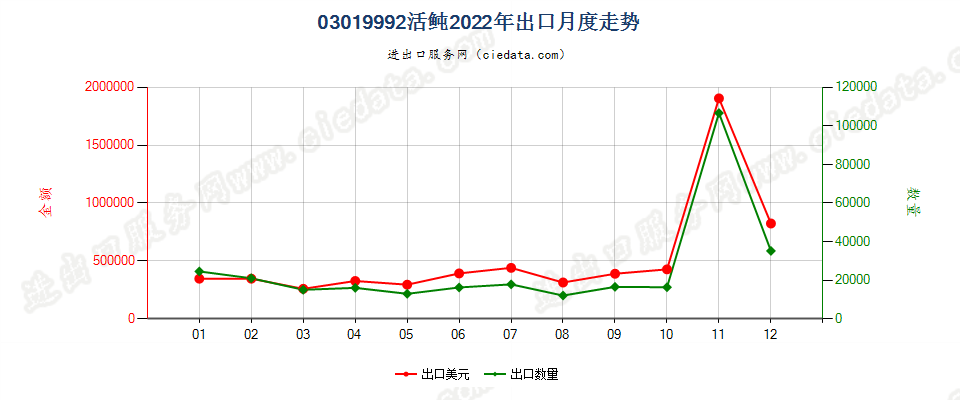 03019992活的鲀出口2022年月度走势图