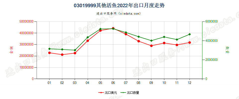 03019999其他活鱼出口2022年月度走势图