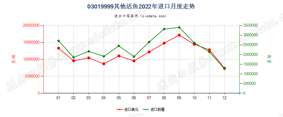 03019999其他活鱼进口2022年月度走势图