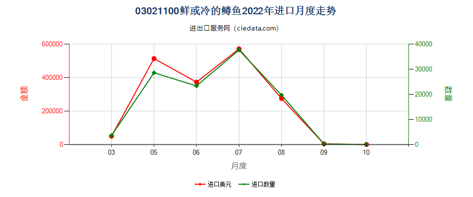 03021100鲜或冷的鳟鱼进口2022年月度走势图