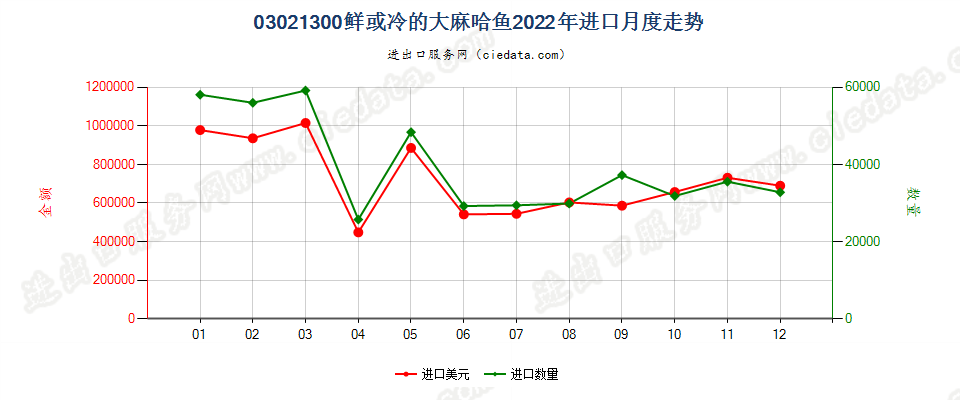 03021300鲜或冷的大麻哈鱼进口2022年月度走势图