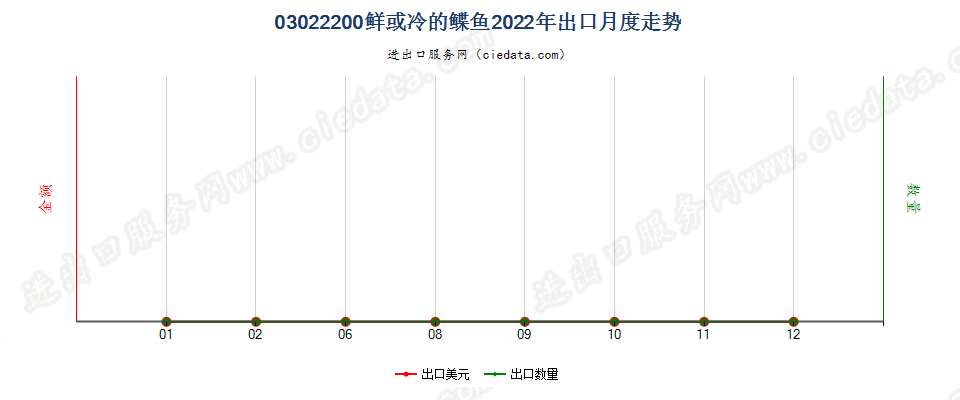 03022200鲜或冷的鲽鱼出口2022年月度走势图