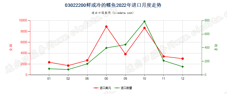 03022200鲜或冷的鲽鱼进口2022年月度走势图