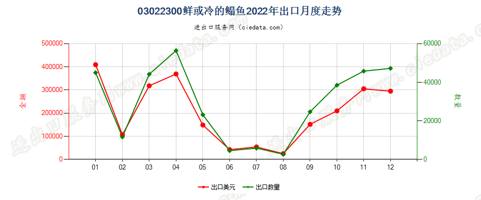 03022300鲜或冷的鳎鱼出口2022年月度走势图