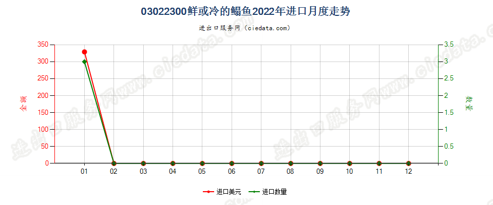 03022300鲜或冷的鳎鱼进口2022年月度走势图