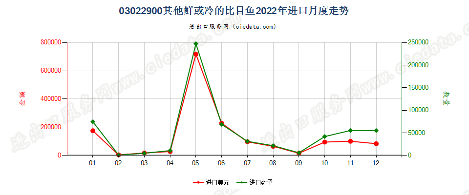 03022900其他鲜或冷的比目鱼进口2022年月度走势图