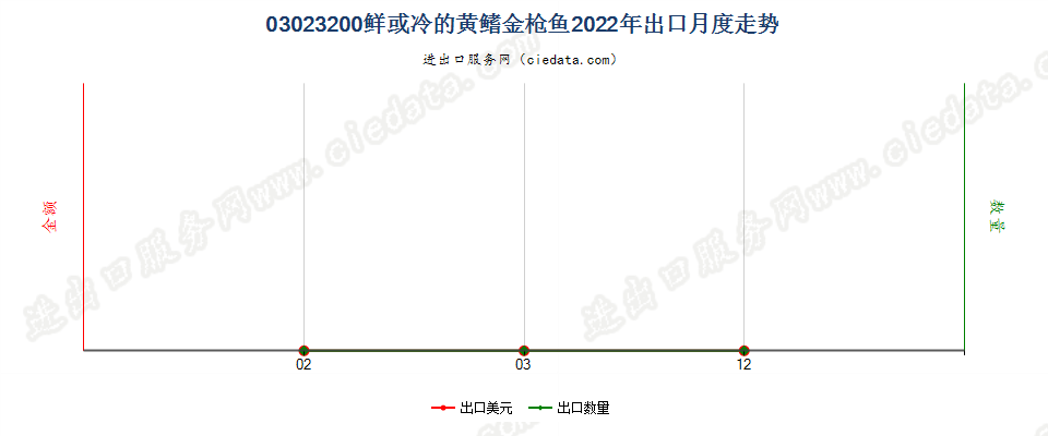 03023200鲜或冷的黄鳍金枪鱼出口2022年月度走势图