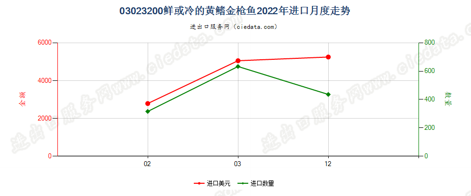 03023200鲜或冷的黄鳍金枪鱼进口2022年月度走势图