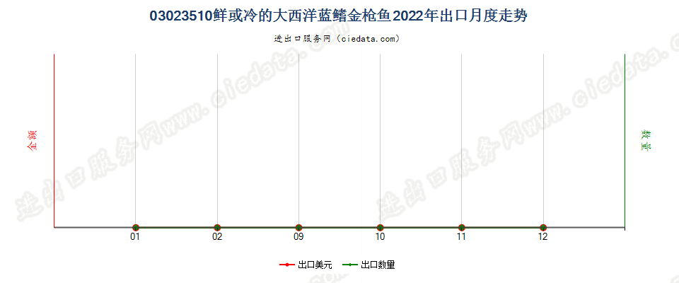 03023510鲜或冷的大西洋蓝鳍金枪鱼出口2022年月度走势图